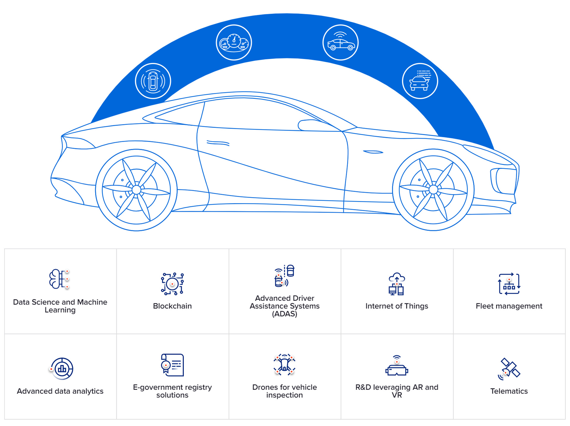 Digital Solutions for the Automotive Industry